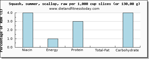 niacin and nutritional content in summer squash